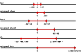 Solidity Hacking: Integer Overflow and Underflow