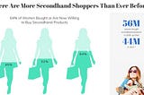 Millennials and Gen Z are leading the rise of resale fashion marketplace