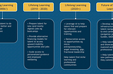 The Future of Lifelong Learning for Adults