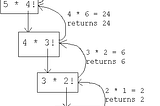 Introduction to Recursion