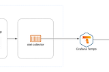 Deploying Open Source Observability Stack in AWS — Part — II