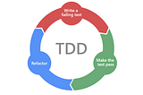 A diagram showing the continuous flow of Test Driven Development: ‘Write a failing test’, ‘Make the test pass’, to ‘Refactor’