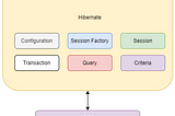 Hibernate, JPA, Spring DATA JPA, Hibernate Proxy and Architectures