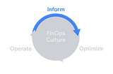 FinOps lifecycle: Inform, Optimize, Operate surrounding the Culture