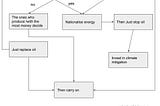 Fossil Fuel decision tree