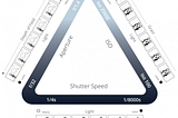 A graphic of the Exposure Triangle, showing three sides with Shutter Speed, ISO, and Aperture. Each one changes the overall exposure of the image in addition to other image qualities.