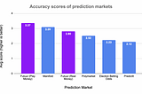Expanding the Forecast Horizon: Incorporating Futuur into First Sigma’s Political Prediction…