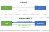 3 Ways to Implement the Mock During Python Unit Testing