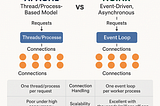 🚀 Apache vs NGINX: Why NGINX Handles High Traffic More Efficiently