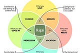 venn diagram of four intersecting circles that represent what you’re good at, what the world needs, what you love, and what you can be paid for. The center is your ikigai