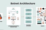 IoT BOTNETS