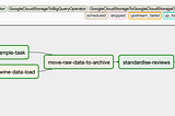 Collecting Wine Reviews Data Using Apache Airflow & Cloud Composer