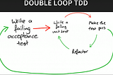 The Acceptance Test Driven Development (ATDD) cycle, where the outer acceptance test loop informs the inner unit test loop.