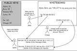 Mathematical Foundations For Cryptography: Part III