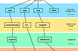 8 bits only: DNS namespaces and domain resolution in action