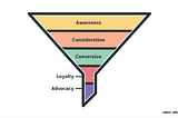 How To Use Customer Behavior To Build A Marketing Funnel — Poptin blog