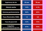 France, États‑Unis, Suisse: que révèlent vraiment les indicateurs sociaux?