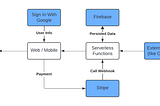 Tech stack for indie App developers