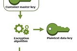 Data encryption using AWS KMS Key