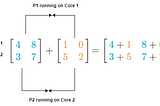 Parallel Programming for Training and Productionization of ML/AI Systems