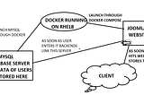 So this is purely docker based project where we will setup JOOMLA on top of docker so that as soon…