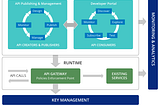 Selecting the best API management solution for your organization -10 Critical factors in the…