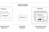 A summary note for REST API design best practice