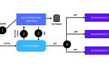 Microservices Authentication and Authorization Using API Gateway