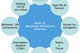 React JS— Architecture + Features + Folder structure + Design Pattern