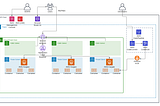 AWS ECS-Fargate with Cloud Formation