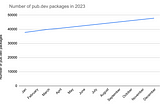Line chart depicting the growth in number of packages on pub.dev in 2023
