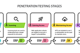 The Power of Penetration Testing: A Shield Against Cyber Threats