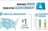 Could Idaho be the Nation’s Clean Energy Leader?