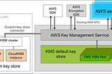 Encrypting Your Data Using AWS KMS Custom Key Store with CloudHSM