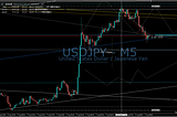 USD/JPY マルチタイムフレーム戦略：2トレードで169pips獲得！チャネルライン活用法