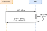 Increasing APIs quality using the ETag