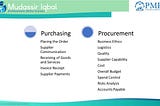 Procurement, Purchasing, Types of Contracts, Risk Factors — PMP/CAPM by Mudassir Iqbal, PMP