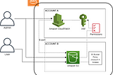 Contours on Cross Account Export of CloudWatch Logs to S3 Bucket
