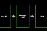 How to build an optimization strategy for your landing page {cxl week 9}
