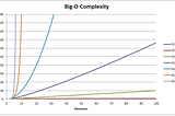 Analysis of Time Complexity of Algorithms