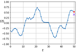 Recurrent Neural Networks(RNN’s) and Time Series Forecasting