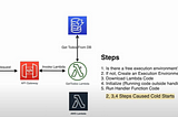 All About AWS Lambda Service