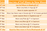 Leo Full Moon in Magha -Prepares for Upcoming Lunar Eclipse — Avoid Drama & Ego Clash