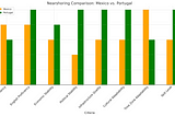 Nearshoring in Mexico vs Portugal — VELV Nearshore Portugal