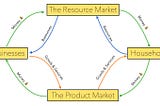 The Circular Flow Model