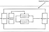 Part I. Designing Next-Gen Event-Driven application powered by Stateful Functions