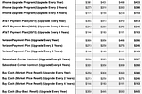 Comparing iPhone Purchase Plan Options