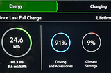 A photo of an EV dashboard. It has simple shapes where the status of the battery charge and efficiency data is displayed. The text in the article describes the specific information presented.