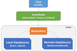 MVVM Architecture Tutorial for begginners-Android