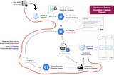 Adapting to changes of data by building MLOps pipeline in Vertex AI